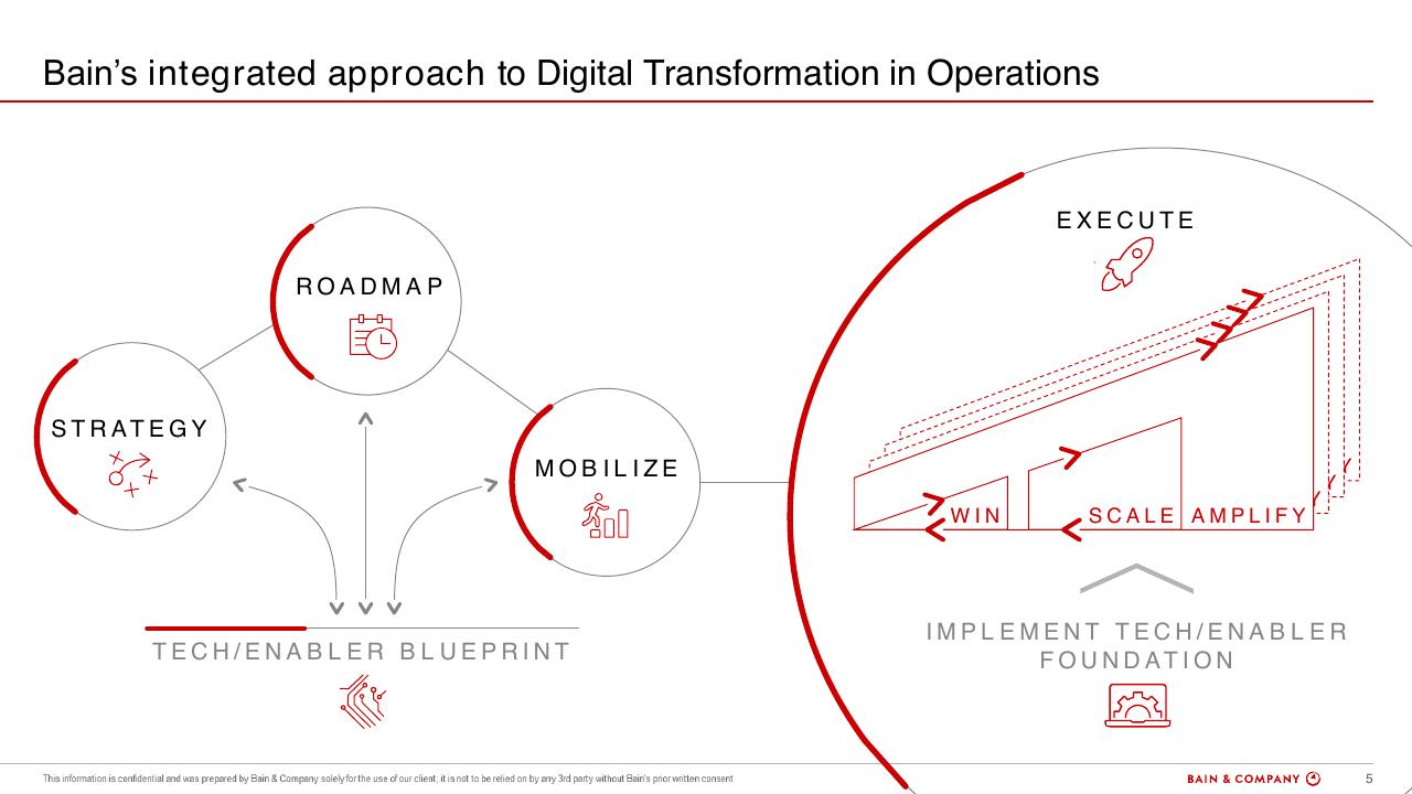 Framework slide 5 from A Multimillion Results Journey Through Operations Efficiency