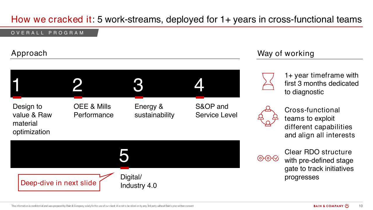 Framework slide 10 from A Multimillion Results Journey Through Operations Efficiency