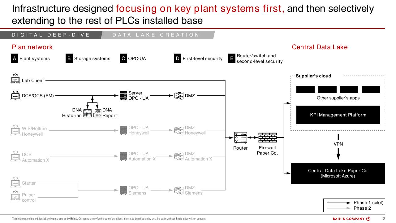 Process slide 12 from A Multimillion Results Journey Through Operations Efficiency