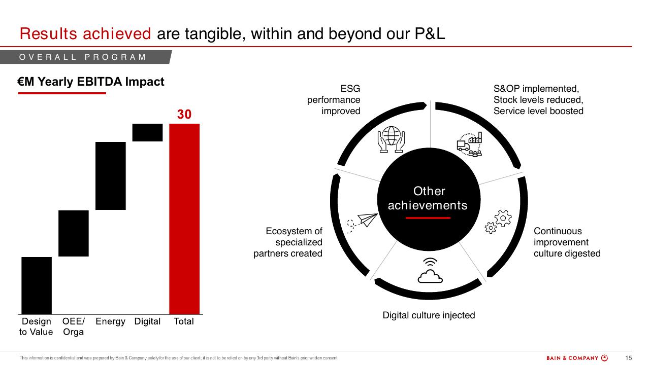 Chart slide 15 from A Multimillion Results Journey Through Operations Efficiency
