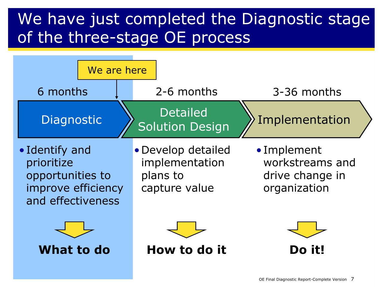 Process slide 7 from Achieving Operational Excellence At University Of California Berkeley