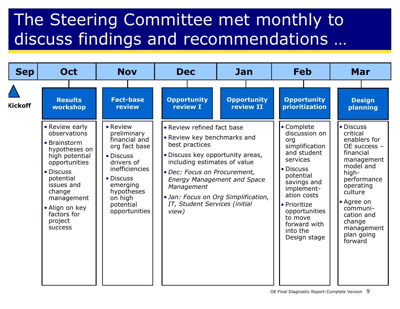 Timeline slide 9 from Achieving Operational Excellence At University Of California Berkeley