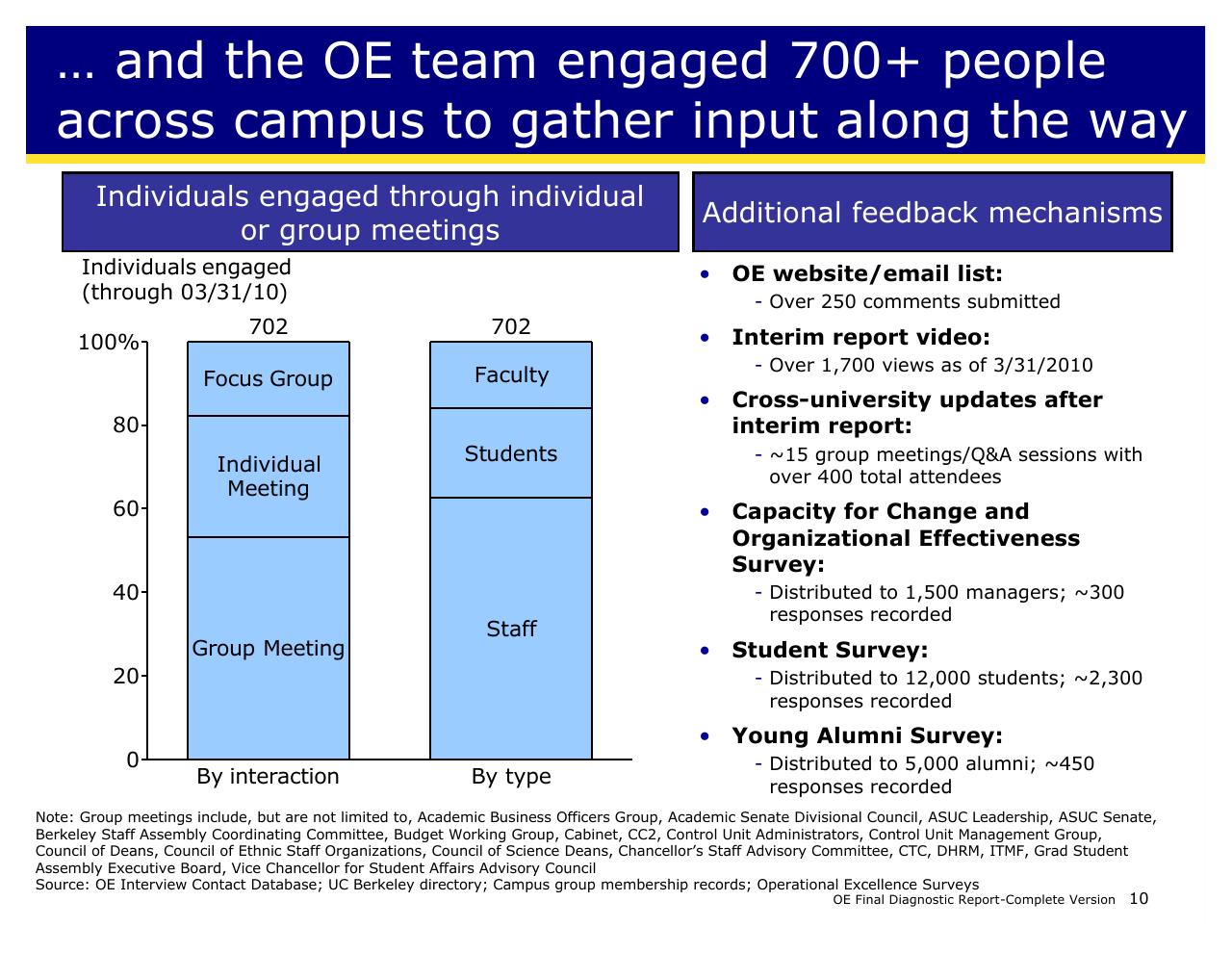Chart slide 10 from Achieving Operational Excellence At University Of California Berkeley