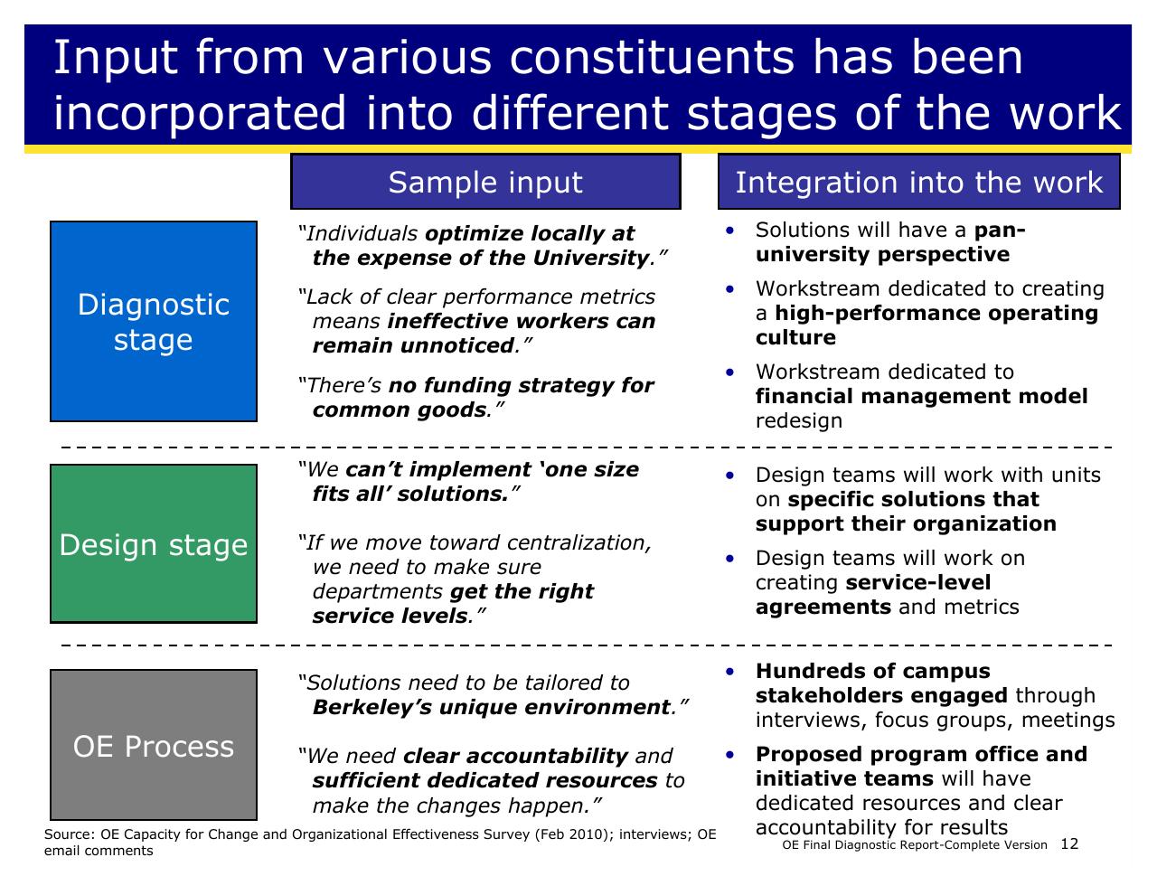 Table slide 12 from Achieving Operational Excellence At University Of California Berkeley
