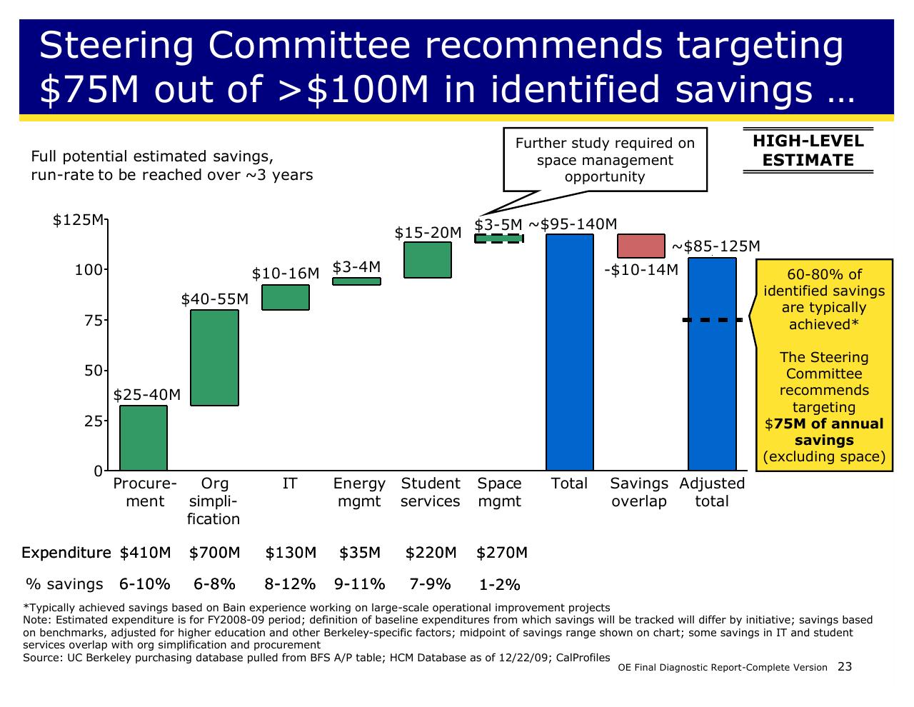 Chart slide 23 from Achieving Operational Excellence At University Of California Berkeley