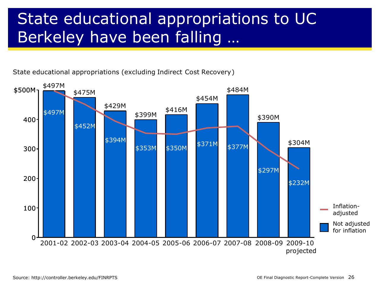 Chart slide 26 from Achieving Operational Excellence At University Of California Berkeley