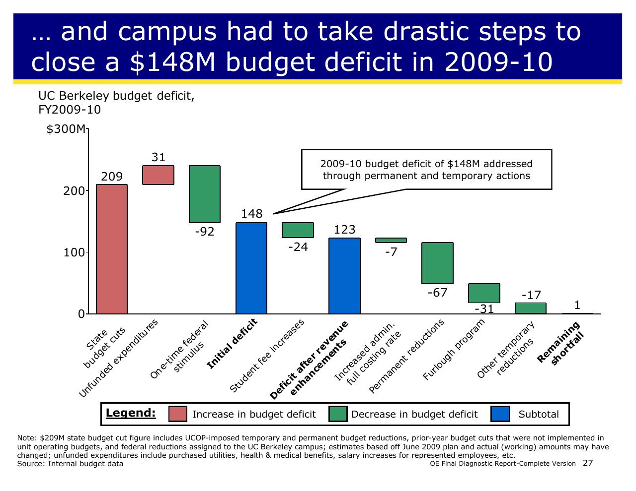 Chart slide 27 from Achieving Operational Excellence At University Of California Berkeley