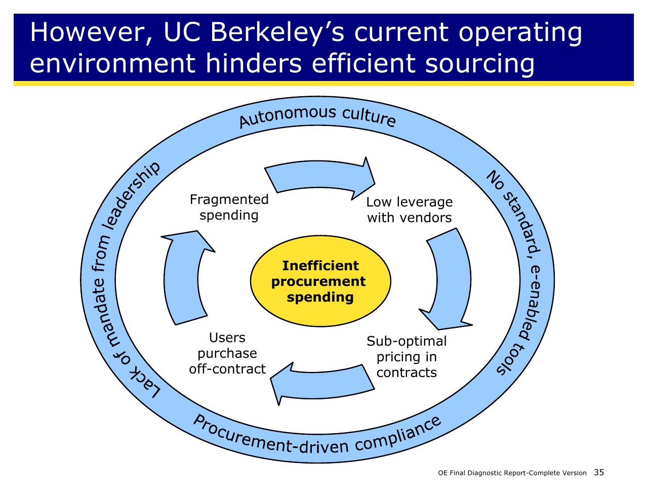 Framework slide 35 from Achieving Operational Excellence At University Of California Berkeley