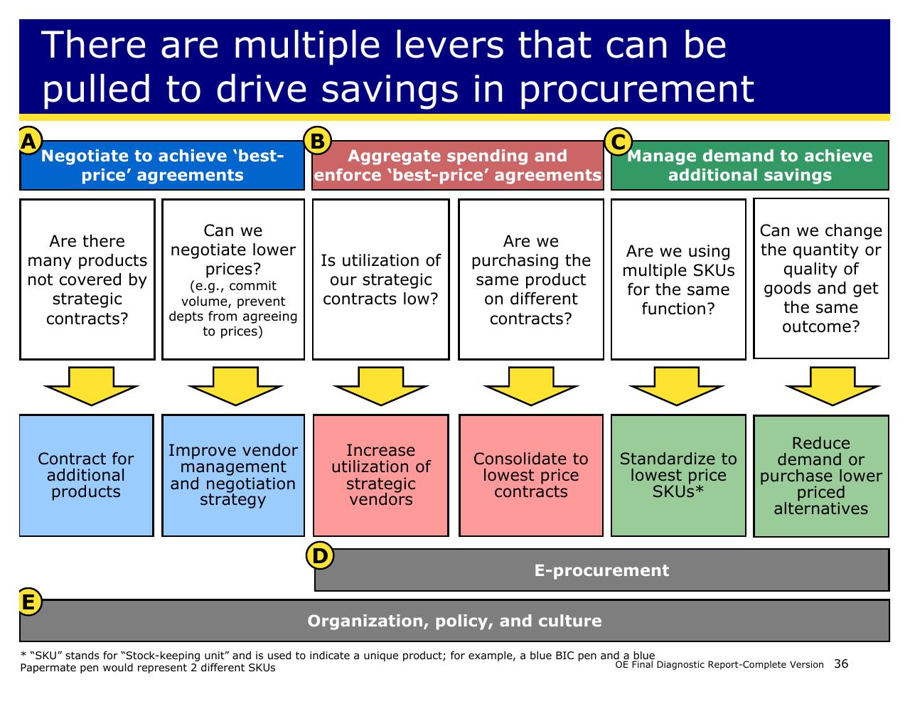 Framework slide 36 from Achieving Operational Excellence At University Of California Berkeley