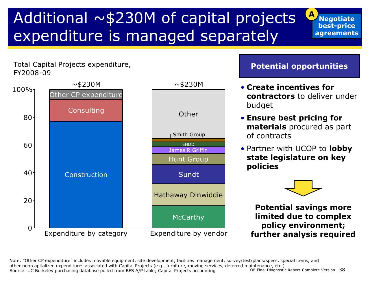 Chart slide 38 from Achieving Operational Excellence At University Of California Berkeley