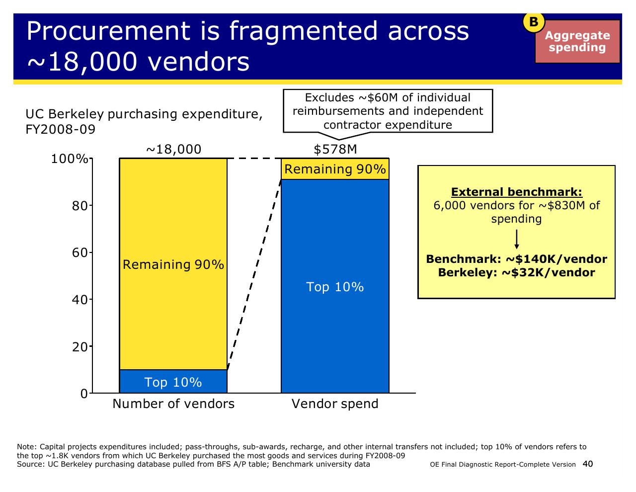 Chart slide 40 from Achieving Operational Excellence At University Of California Berkeley