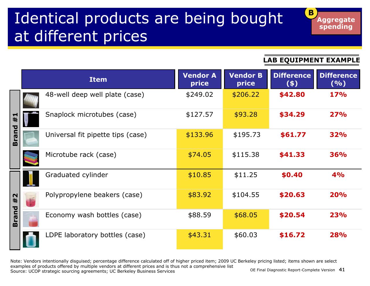 Table slide 41 from Achieving Operational Excellence At University Of California Berkeley