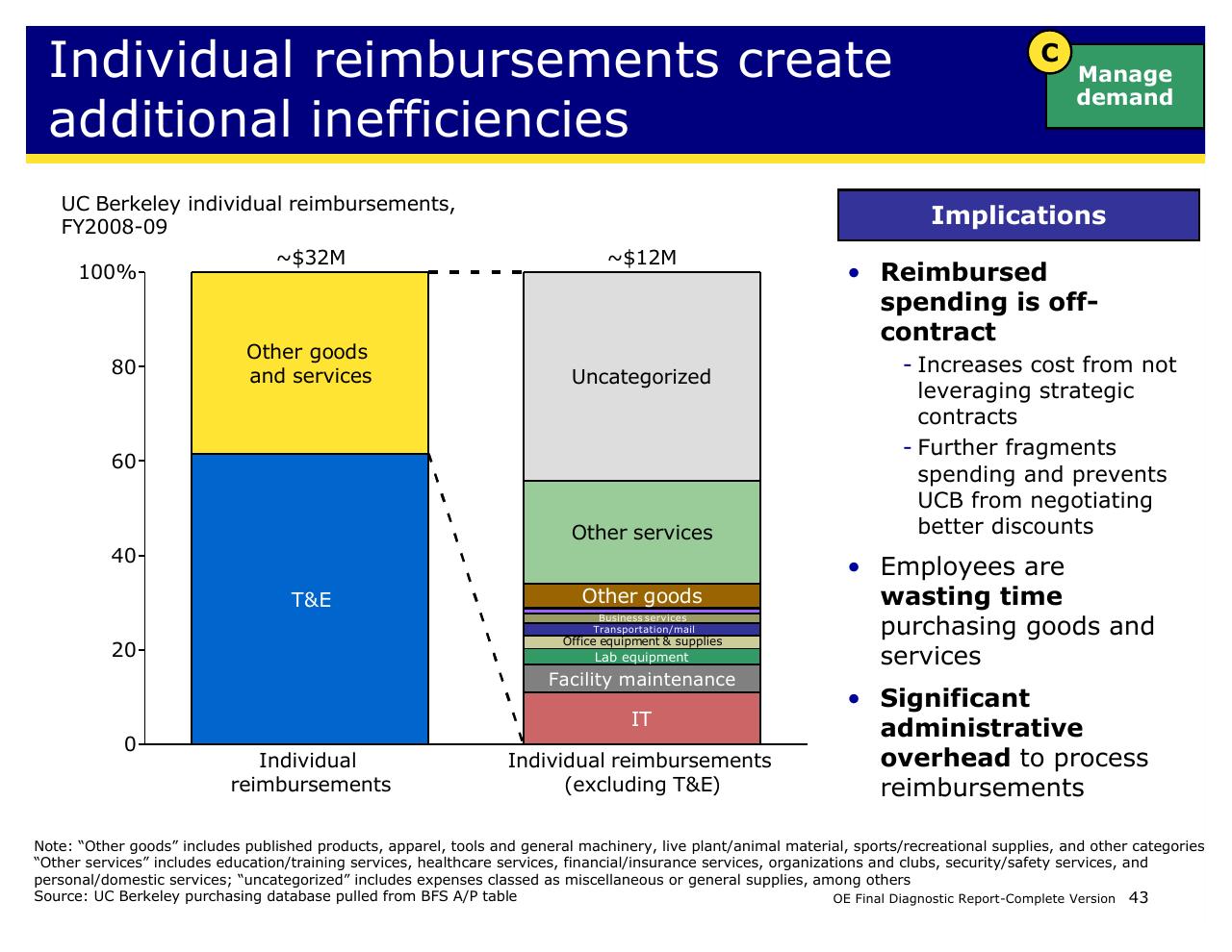 Chart slide 43 from Achieving Operational Excellence At University Of California Berkeley