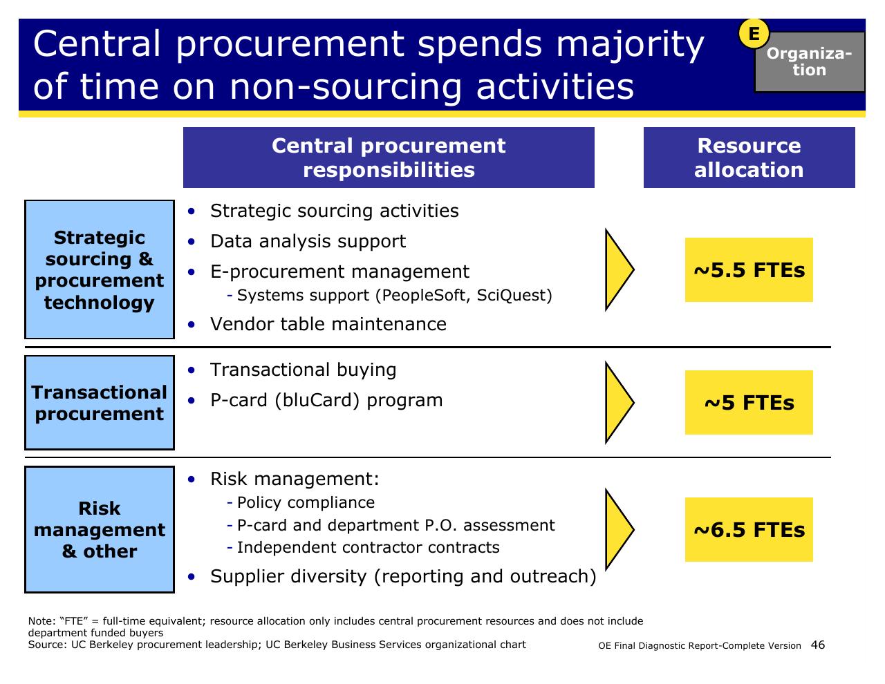 Table slide 46 from Achieving Operational Excellence At University Of California Berkeley