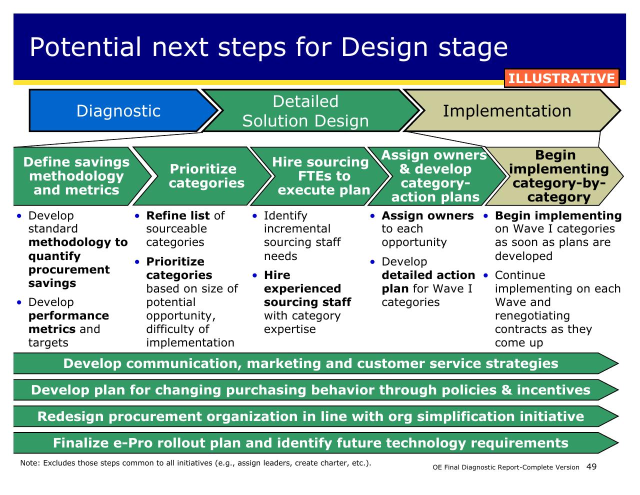 Process slide 49 from Achieving Operational Excellence At University Of California Berkeley