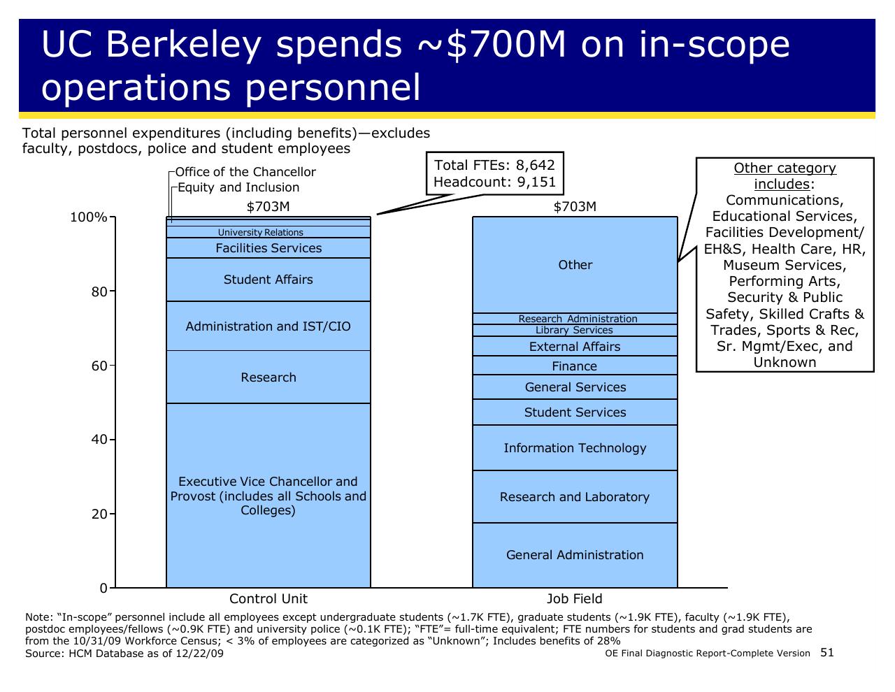 Chart slide 51 from Achieving Operational Excellence At University Of California Berkeley