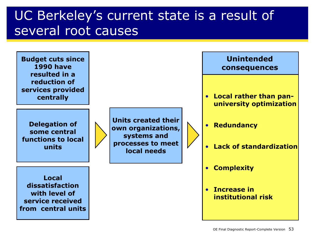 Process slide 53 from Achieving Operational Excellence At University Of California Berkeley