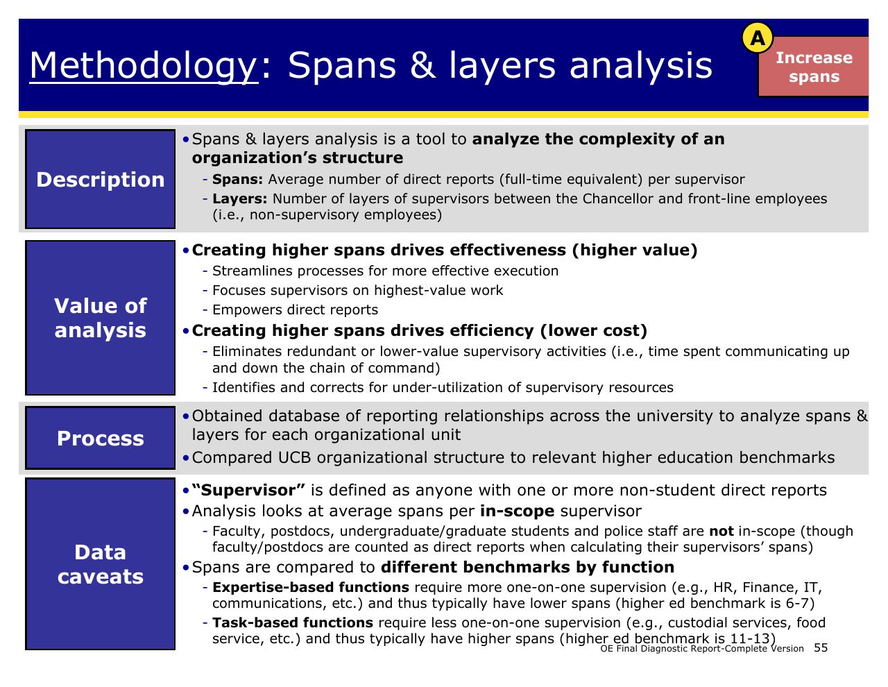 Text slide 55 from Achieving Operational Excellence At University Of California Berkeley
