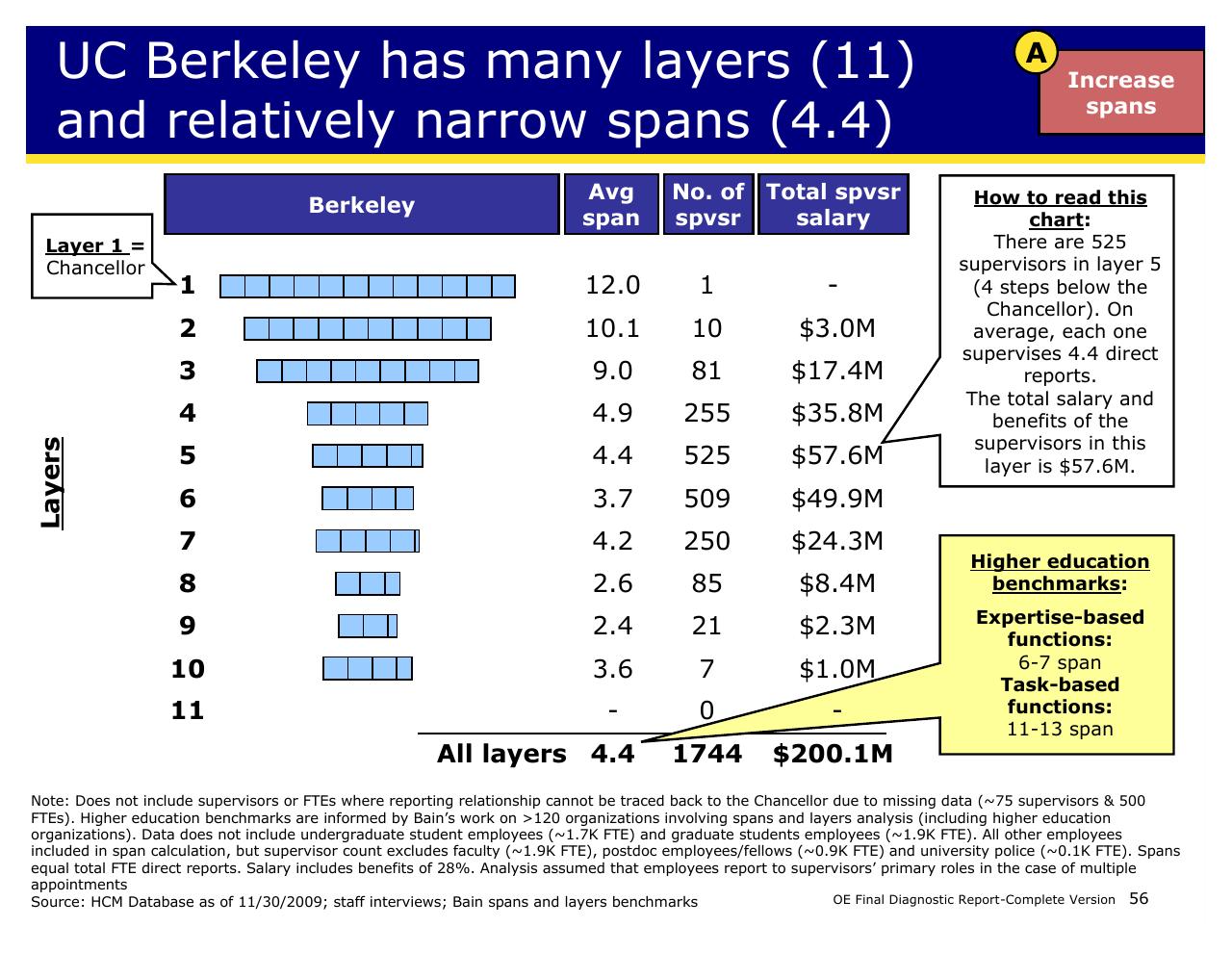 Table slide 56 from Achieving Operational Excellence At University Of California Berkeley
