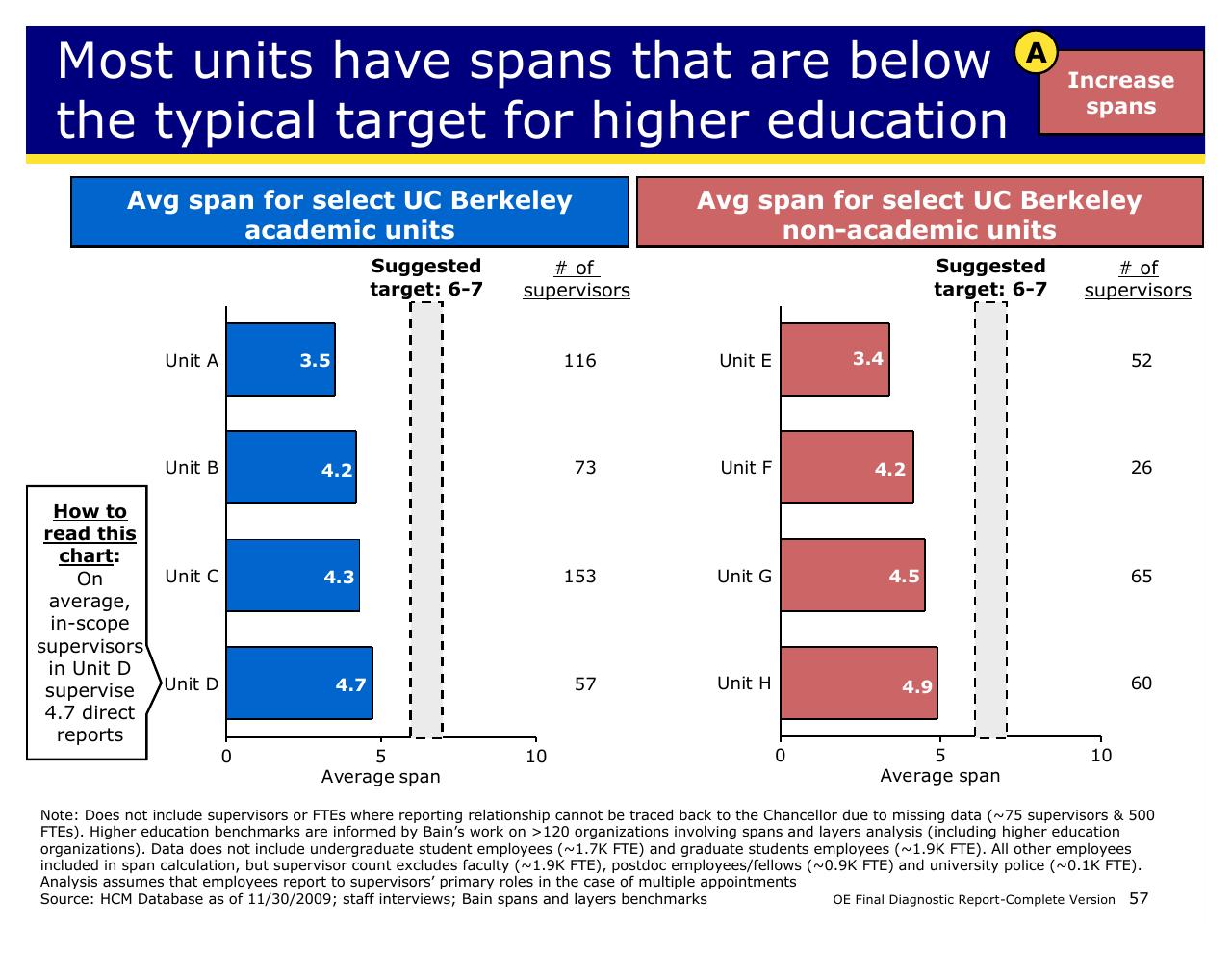 Chart slide 57 from Achieving Operational Excellence At University Of California Berkeley