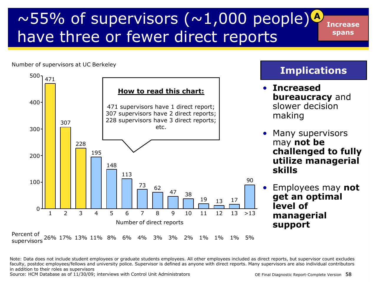 Chart slide 58 from Achieving Operational Excellence At University Of California Berkeley