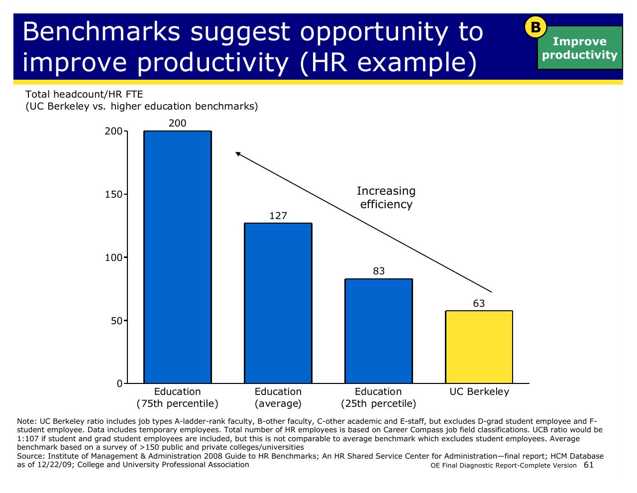 Chart slide 61 from Achieving Operational Excellence At University Of California Berkeley