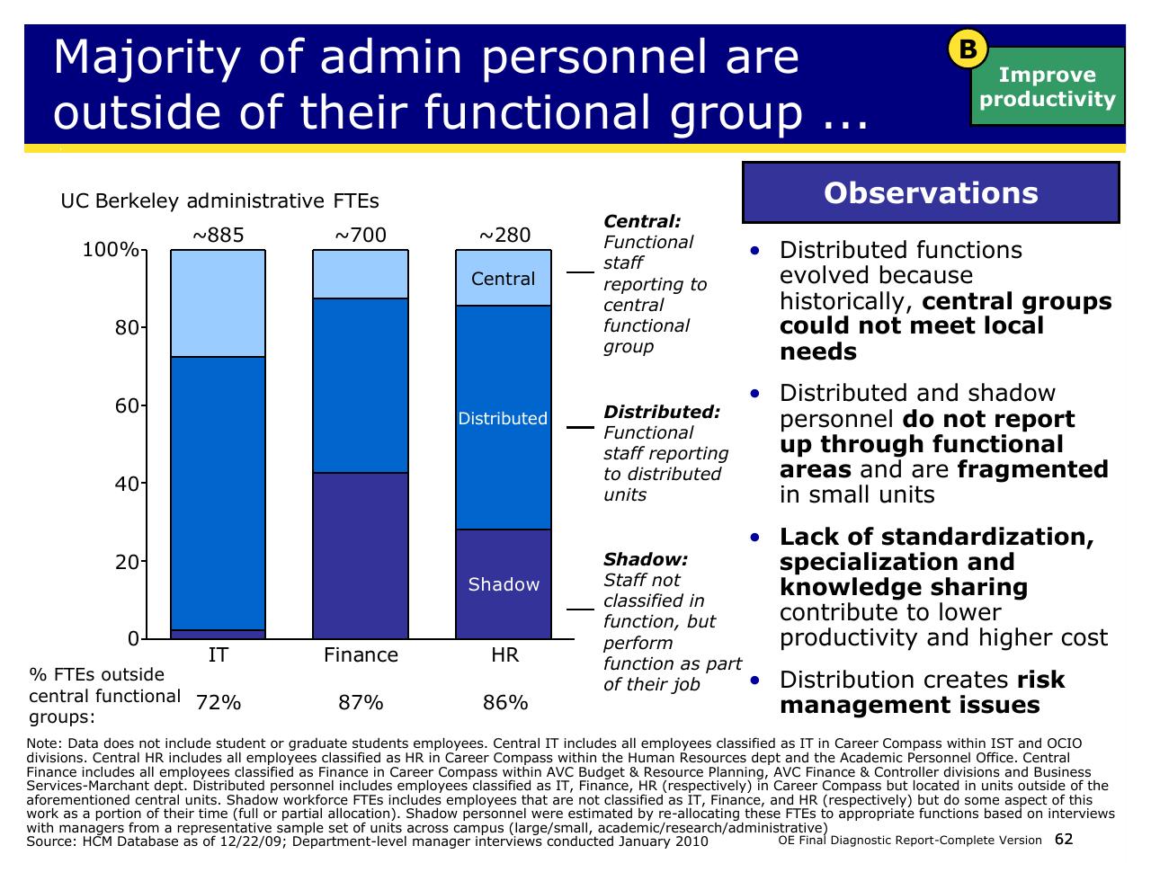 Chart slide 62 from Achieving Operational Excellence At University Of California Berkeley
