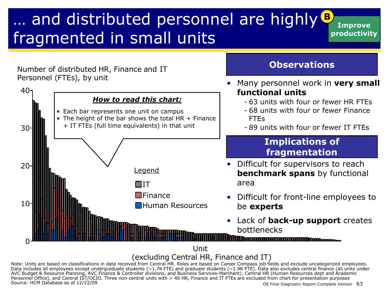 Chart slide 63 from Achieving Operational Excellence At University Of California Berkeley