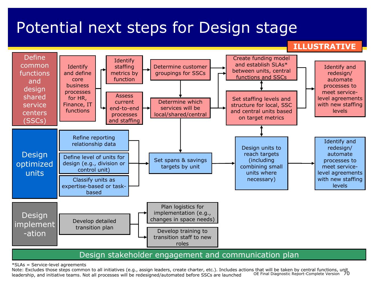 Process slide 70 from Achieving Operational Excellence At University Of California Berkeley