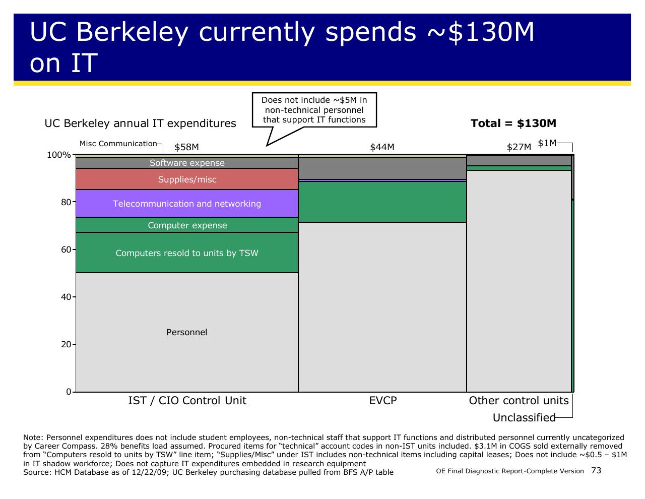 Chart slide 73 from Achieving Operational Excellence At University Of California Berkeley