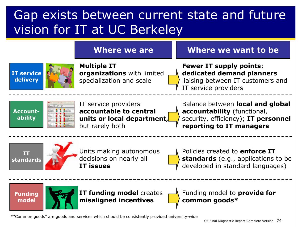 Comparison slide 74 from Achieving Operational Excellence At University Of California Berkeley