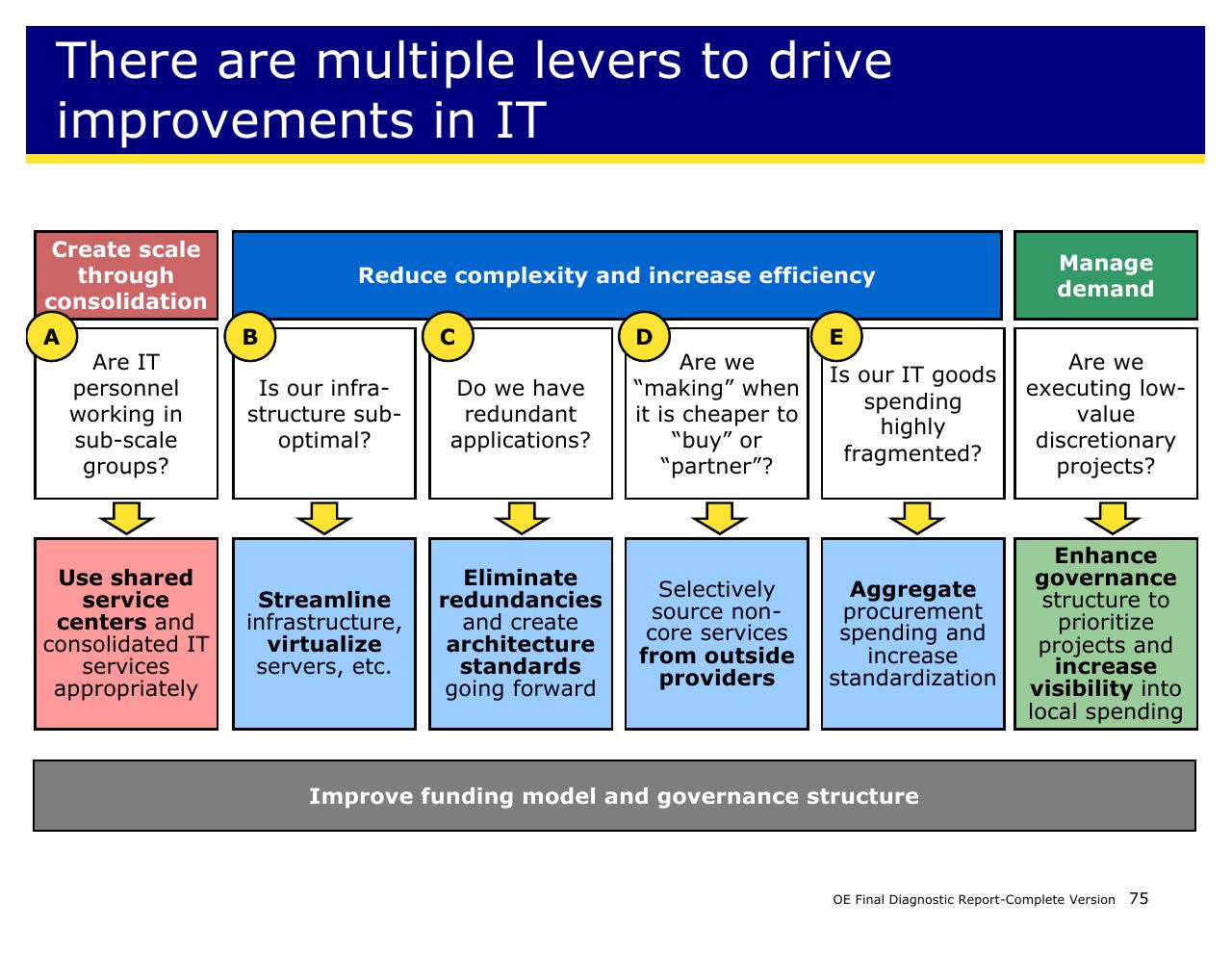 Framework slide 75 from Achieving Operational Excellence At University Of California Berkeley