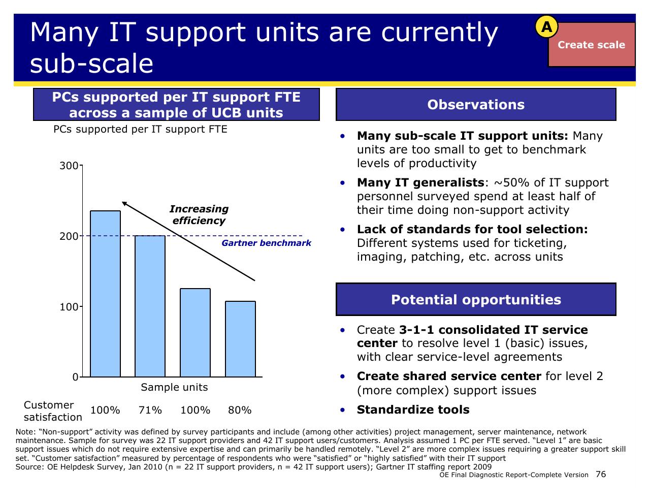Chart slide 76 from Achieving Operational Excellence At University Of California Berkeley