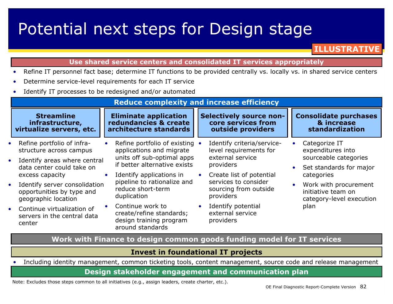 Framework slide 82 from Achieving Operational Excellence At University Of California Berkeley