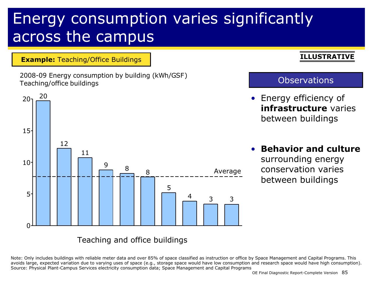 Chart slide 85 from Achieving Operational Excellence At University Of California Berkeley