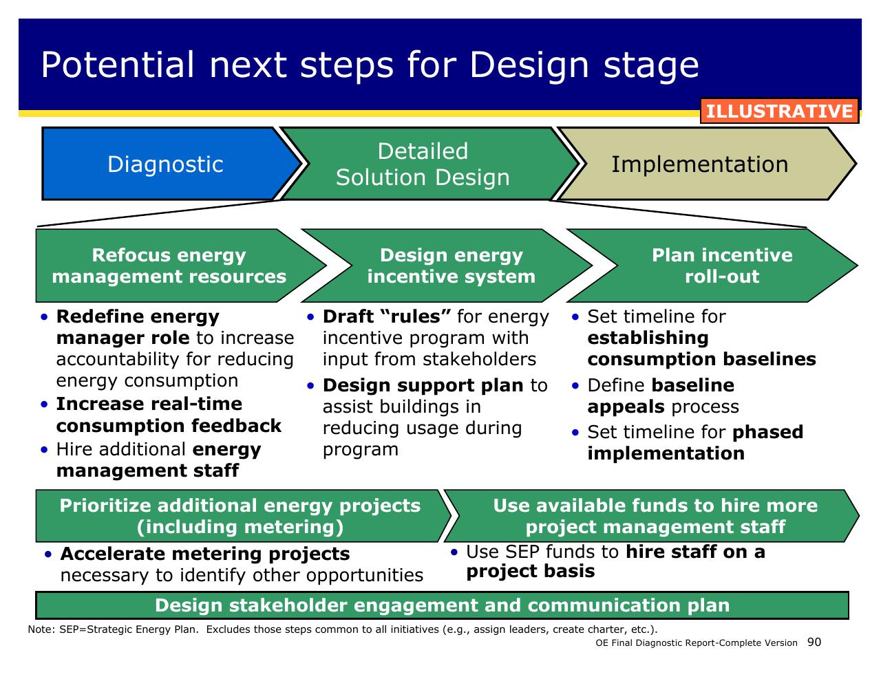 Process slide 90 from Achieving Operational Excellence At University Of California Berkeley