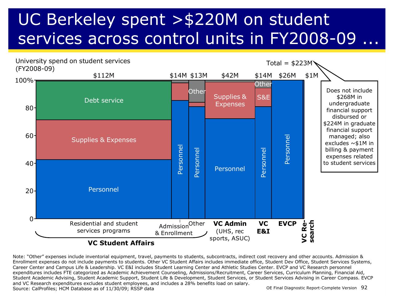 Chart slide 92 from Achieving Operational Excellence At University Of California Berkeley