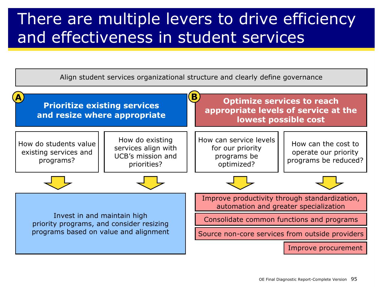 Framework slide 95 from Achieving Operational Excellence At University Of California Berkeley