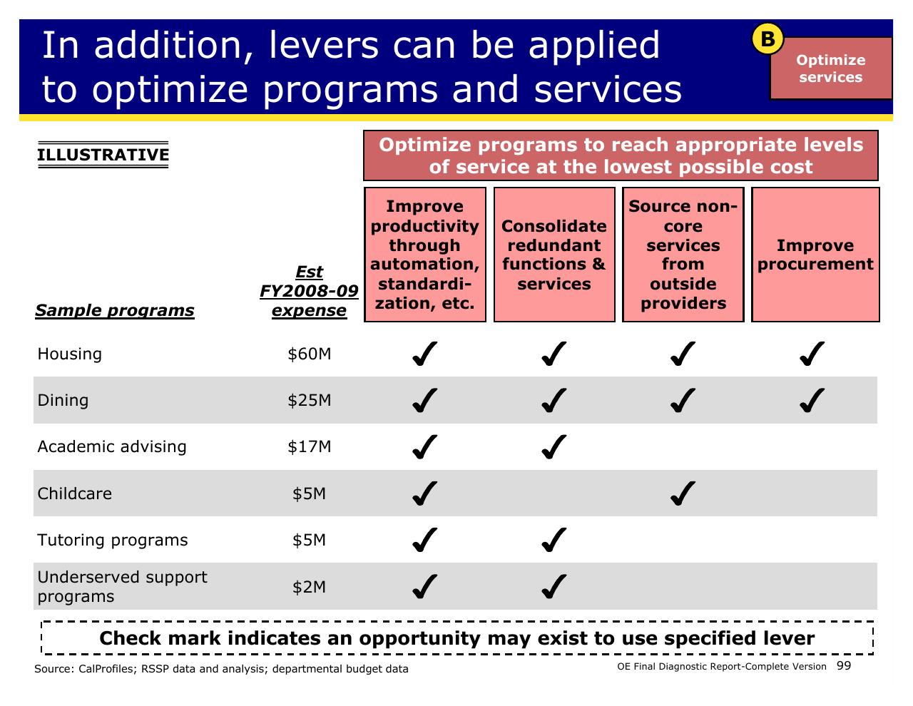 Table slide 99 from Achieving Operational Excellence At University Of California Berkeley