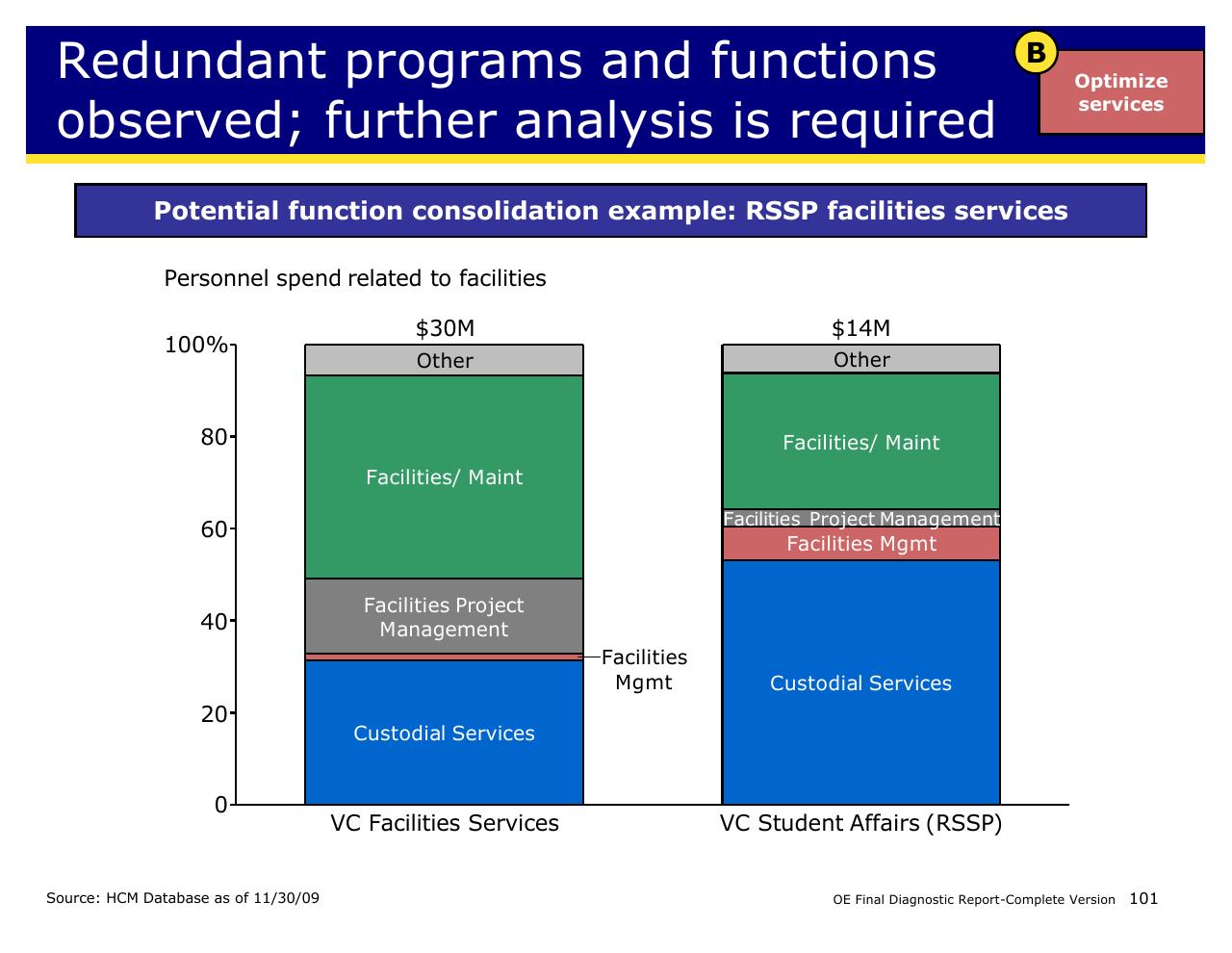 Chart slide 101 from Achieving Operational Excellence At University Of California Berkeley