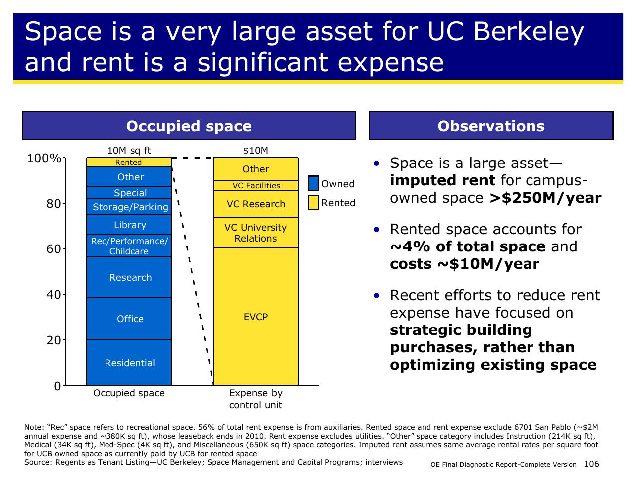 Chart slide 106 from Achieving Operational Excellence At University Of California Berkeley