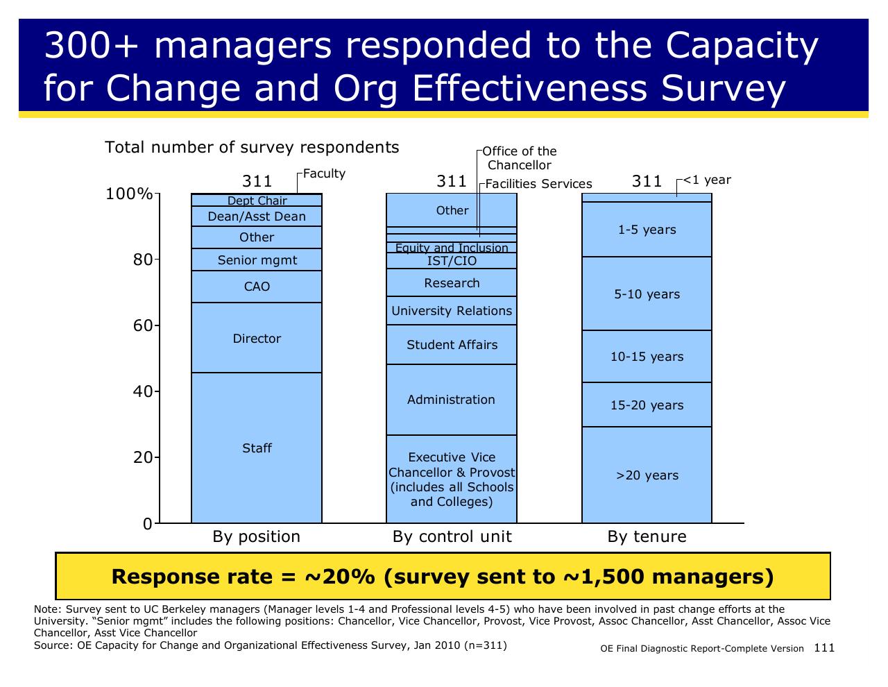 Chart slide 111 from Achieving Operational Excellence At University Of California Berkeley