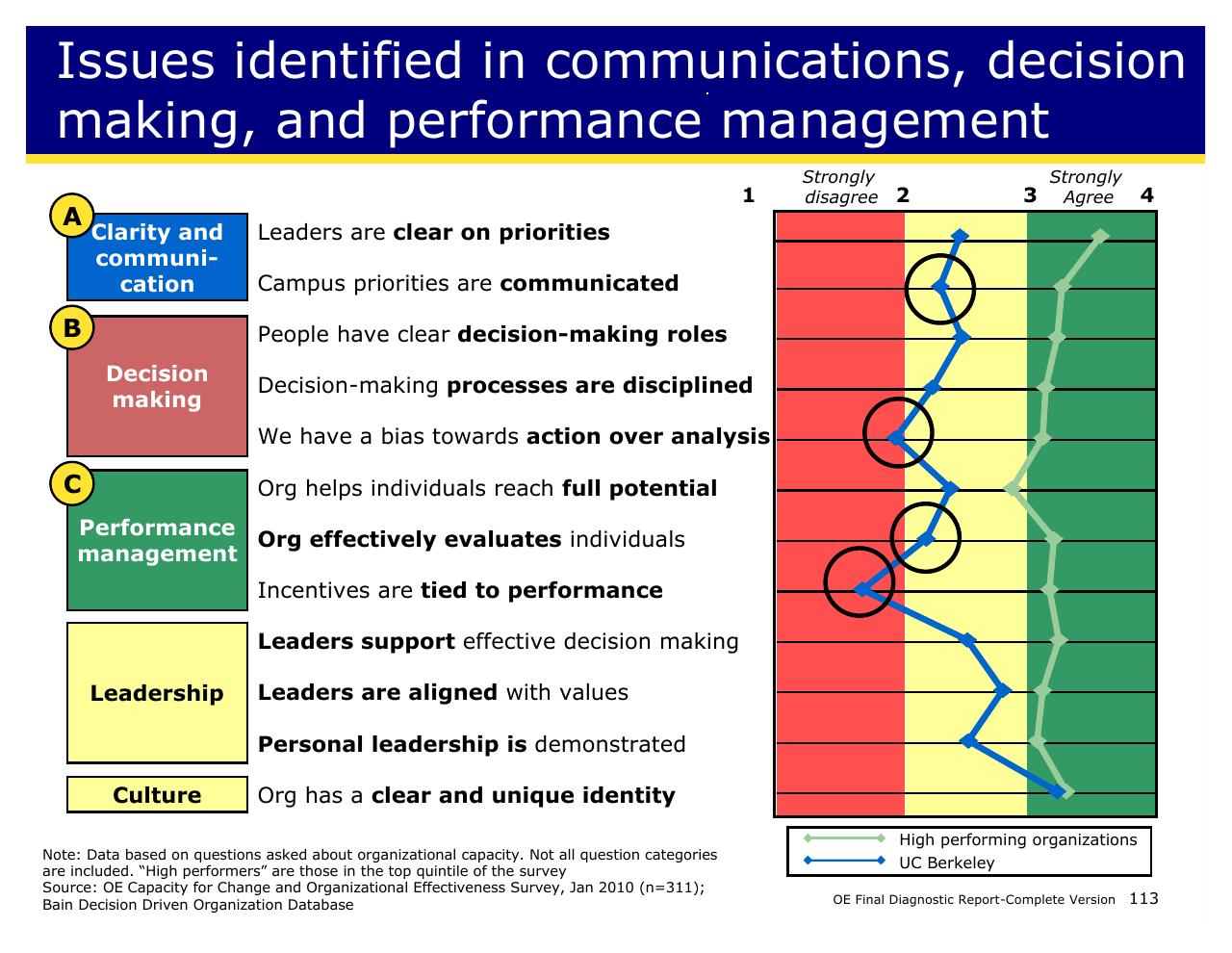 Chart slide 113 from Achieving Operational Excellence At University Of California Berkeley