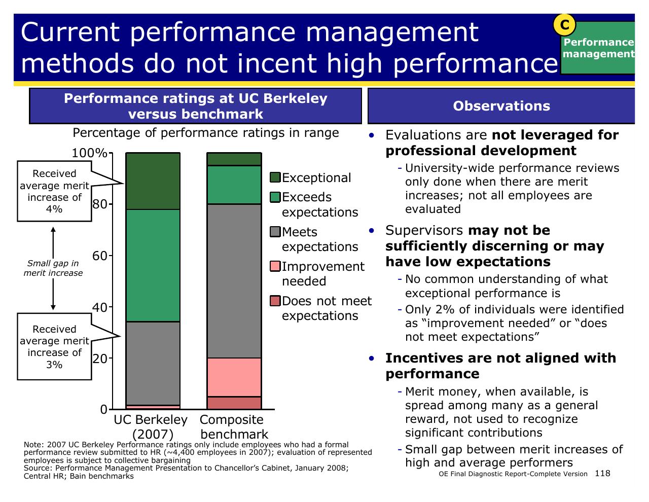 Chart slide 118 from Achieving Operational Excellence At University Of California Berkeley