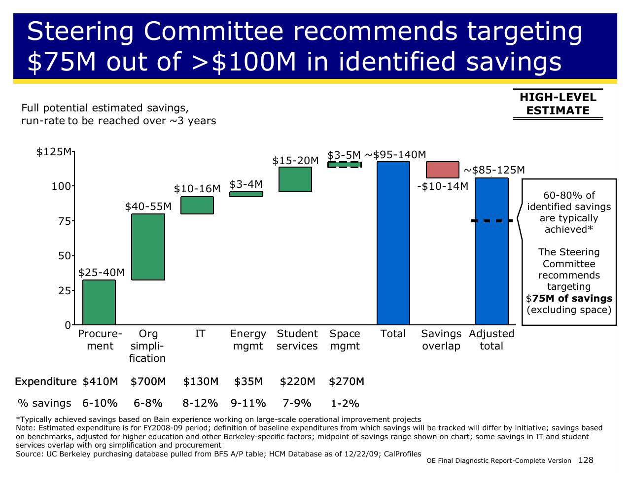 Chart slide 128 from Achieving Operational Excellence At University Of California Berkeley