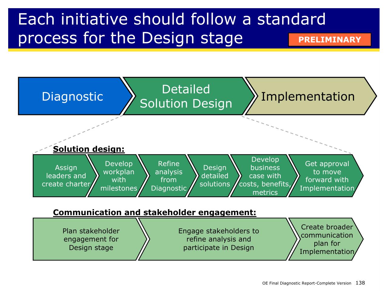 Process slide 138 from Achieving Operational Excellence At University Of California Berkeley