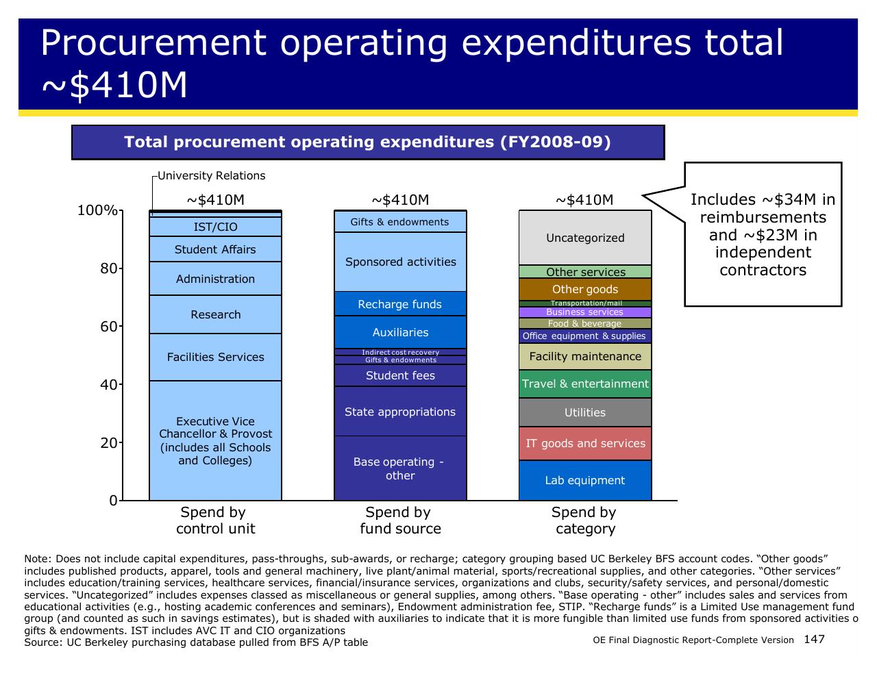 Chart slide 147 from Achieving Operational Excellence At University Of California Berkeley