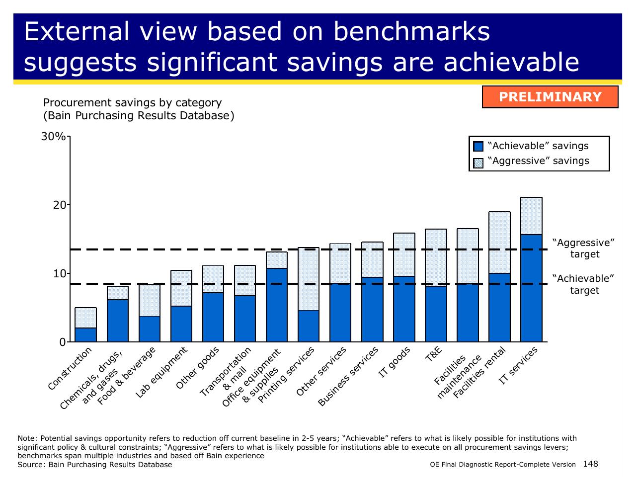 Chart slide 148 from Achieving Operational Excellence At University Of California Berkeley