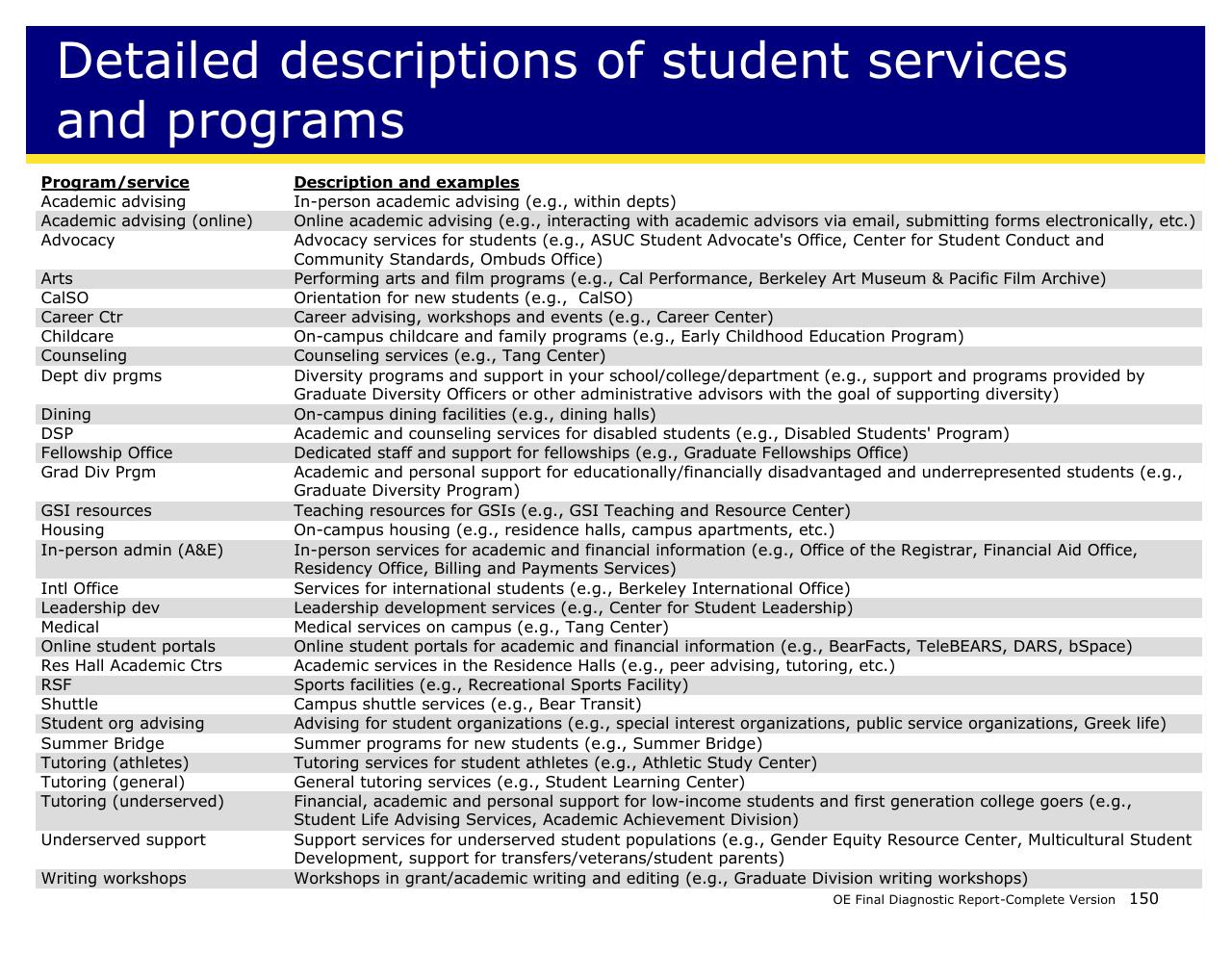 Table slide 150 from Achieving Operational Excellence At University Of California Berkeley