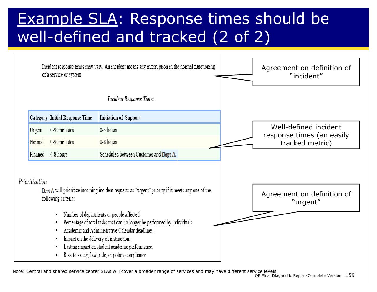Table slide 159 from Achieving Operational Excellence At University Of California Berkeley